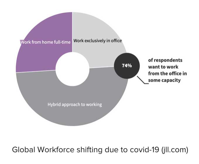 Darstellung globale Verschiebung der Arbeitskräfte aufgrund der Covid Pandemie